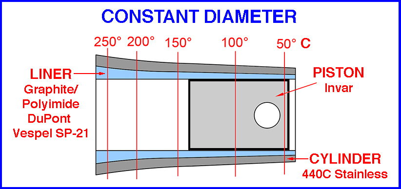 Immega-Uniflow Constant Diameter Cylinder